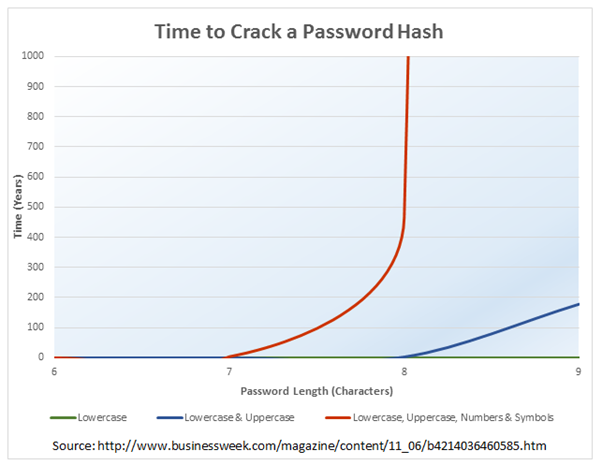 Time needed to crack password hashes